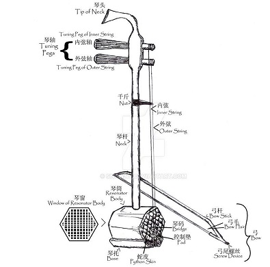 The major components of the èrxián.